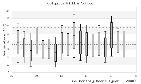 graph of monthly means