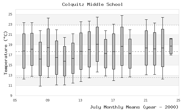 graph of monthly means