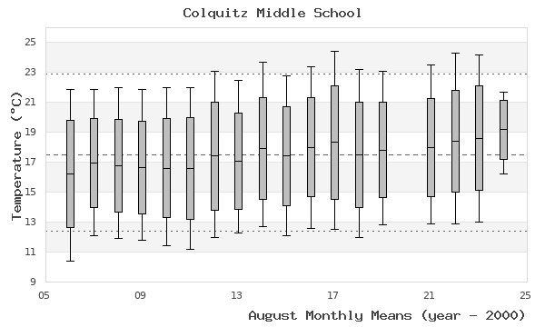 graph of monthly means