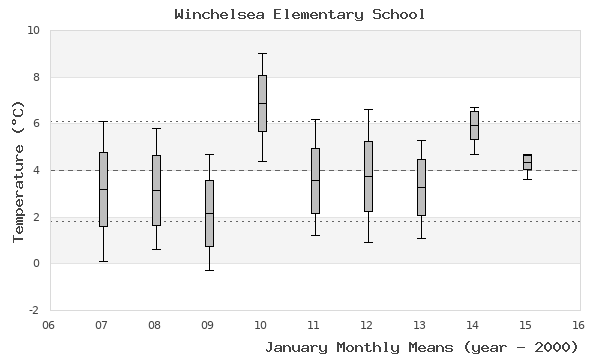 graph of monthly means