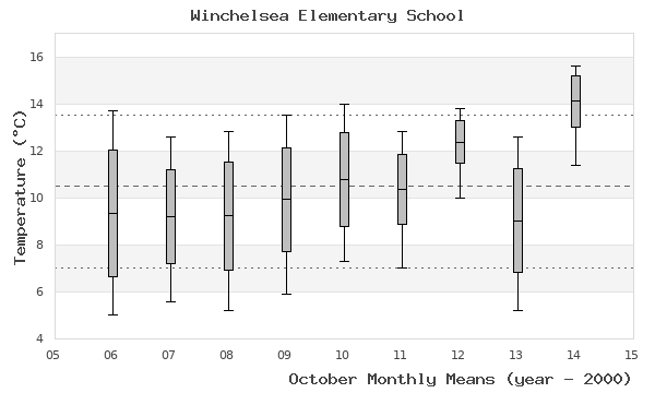 graph of monthly means