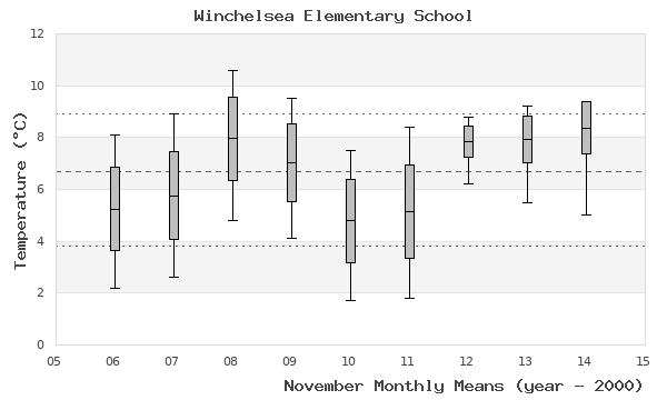 graph of monthly means