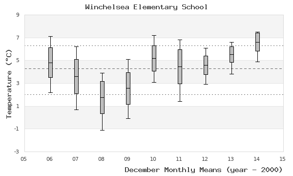 graph of monthly means