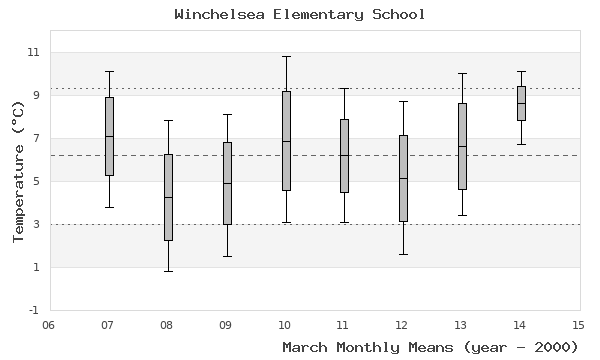 graph of monthly means