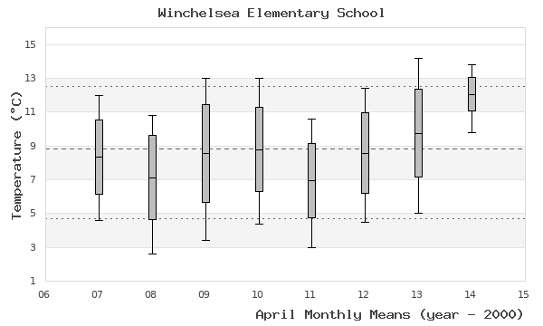 graph of monthly means