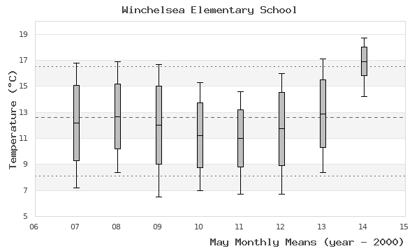 graph of monthly means