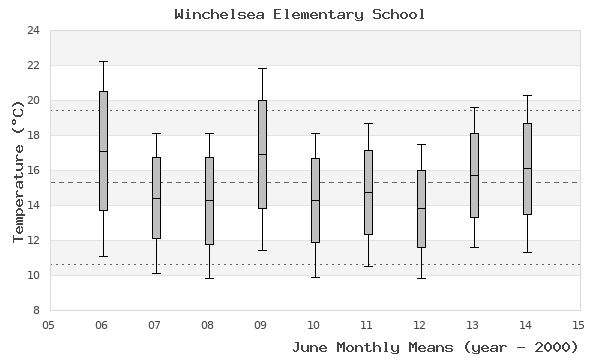 graph of monthly means