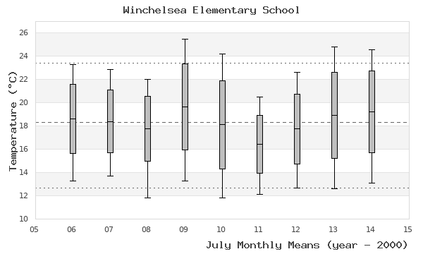 graph of monthly means