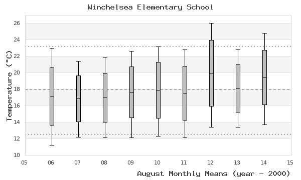 graph of monthly means