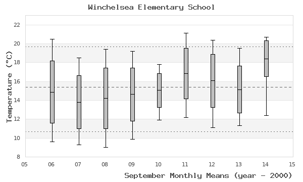graph of monthly means