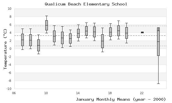 graph of monthly means