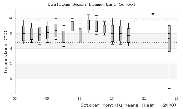 graph of monthly means