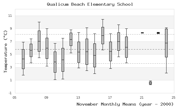 graph of monthly means