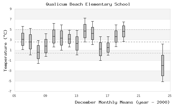 graph of monthly means