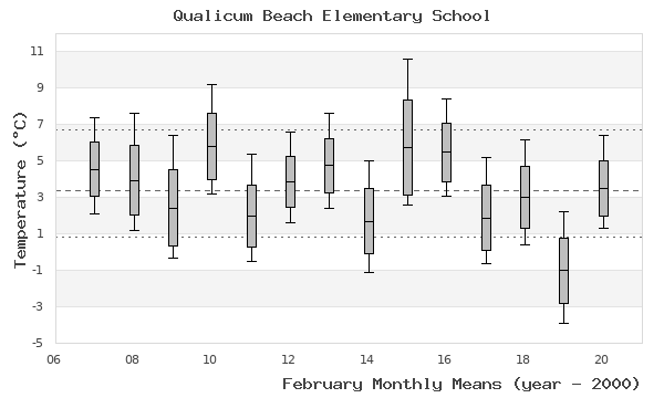 graph of monthly means