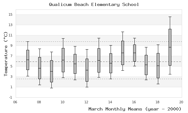 graph of monthly means