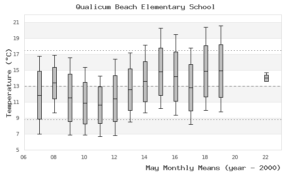 graph of monthly means