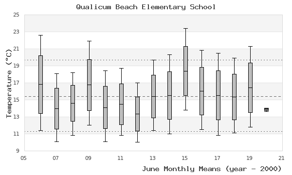 graph of monthly means