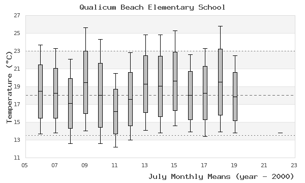 graph of monthly means