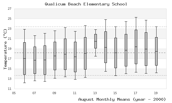 graph of monthly means