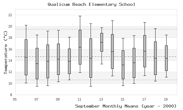 graph of monthly means