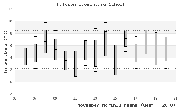 graph of monthly means