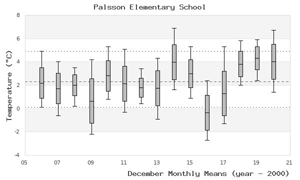 graph of monthly means