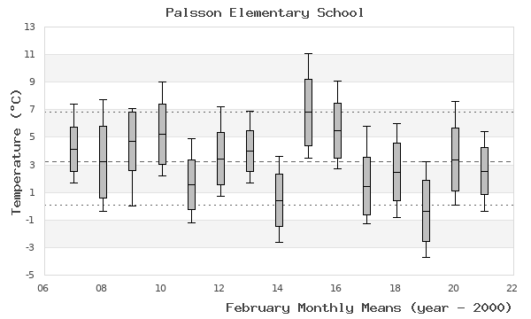 graph of monthly means