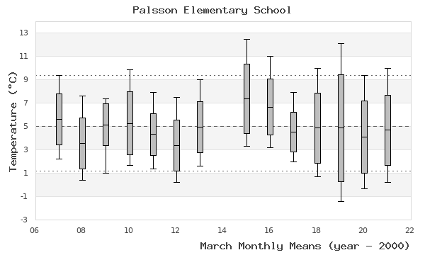 graph of monthly means