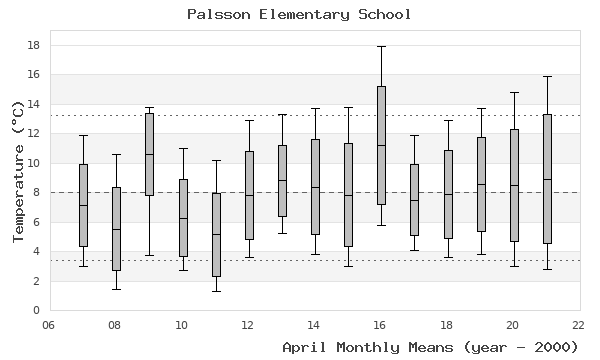 graph of monthly means