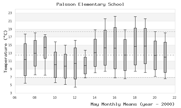 graph of monthly means