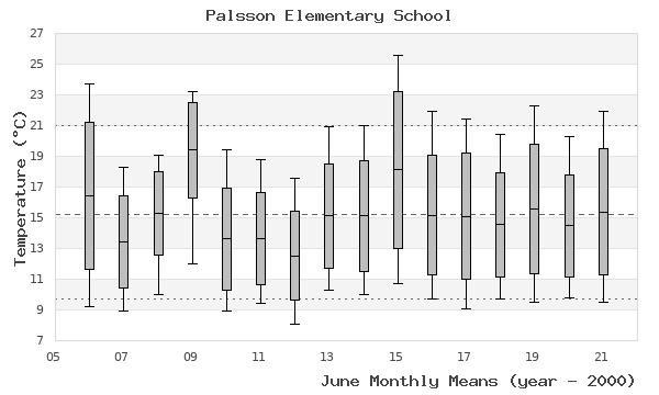 graph of monthly means