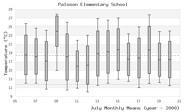 graph of monthly means