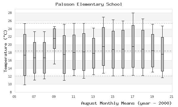 graph of monthly means