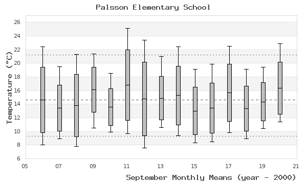 graph of monthly means