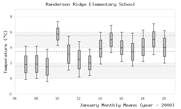 graph of monthly means