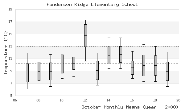 graph of monthly means