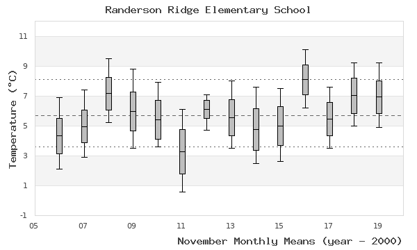 graph of monthly means