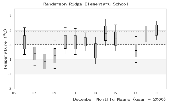 graph of monthly means