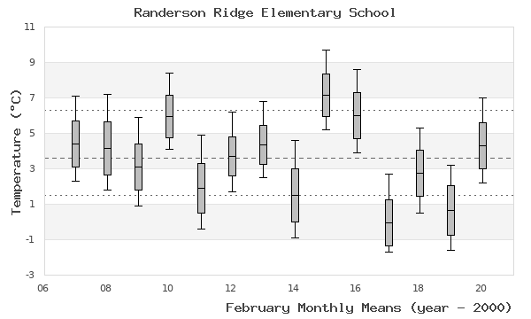 graph of monthly means