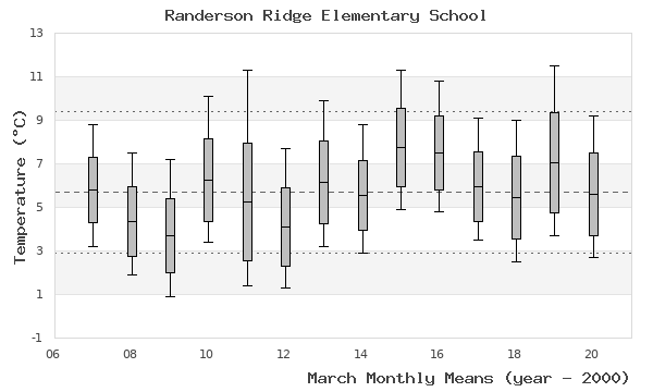 graph of monthly means