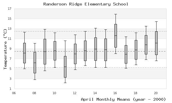 graph of monthly means