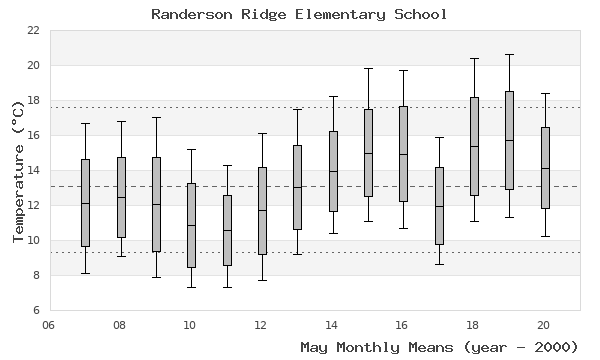 graph of monthly means