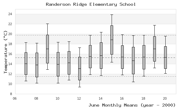 graph of monthly means