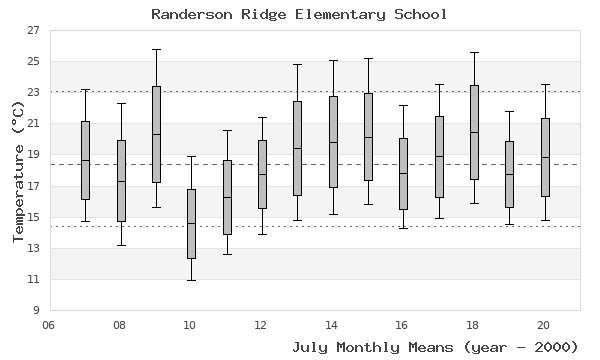 graph of monthly means