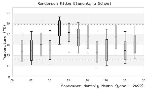 graph of monthly means