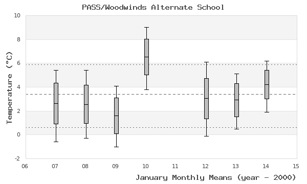 graph of monthly means