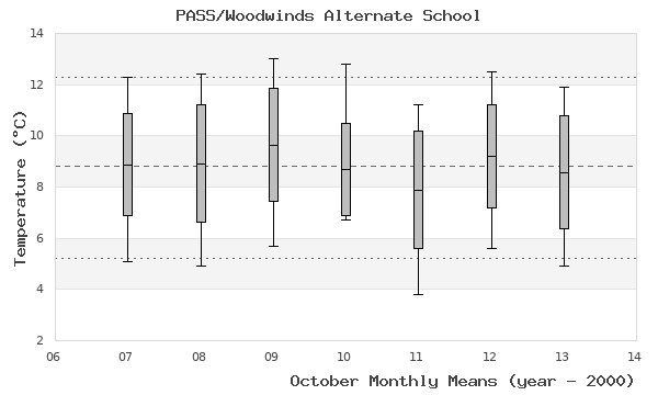 graph of monthly means
