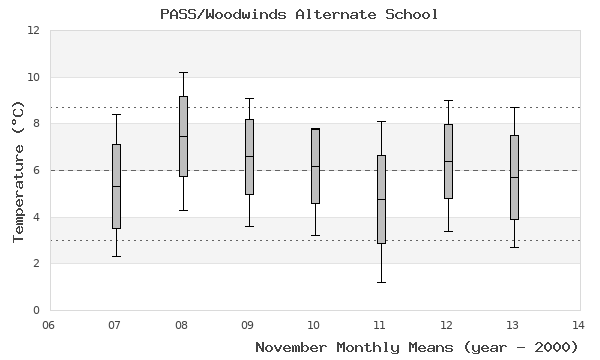 graph of monthly means
