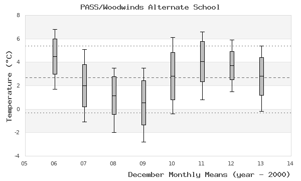 graph of monthly means